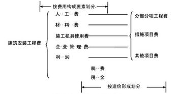 价格构成的基本要素