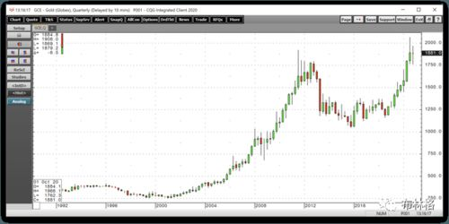 当前黄金市场行情概览