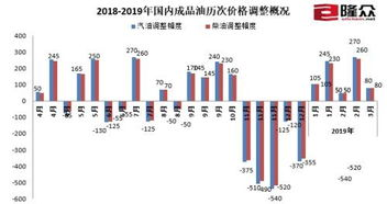 当前92号汽油价格概况