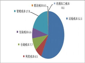 验光费用的基本构成