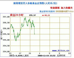 当前一克黄金的市场价格