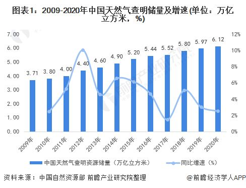天然气价格现状与基本构成