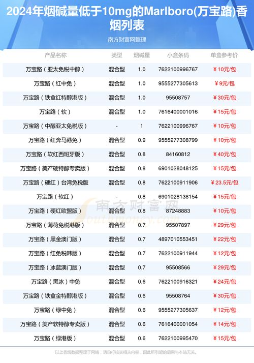 万宝路香烟价格概览