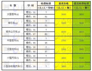 驾校报名费的市场现状与基本构成
