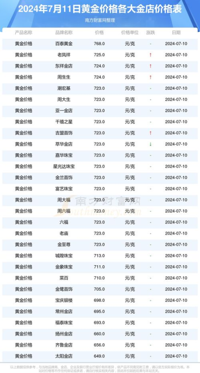 今日黄金价格概览