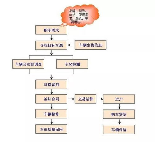 车辆过户的基本费用构成