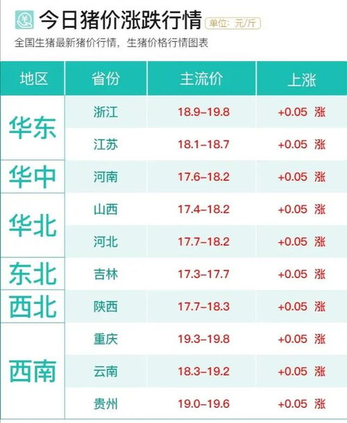 当前市场猪价概况