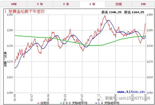 一斤黄金的市场价格构成