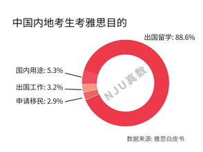 雅思考试基本费用构成