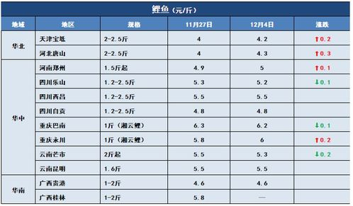 忘不了鱼市场价格概览