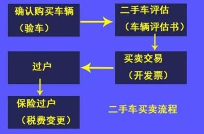 汽车过户的基本费用构成