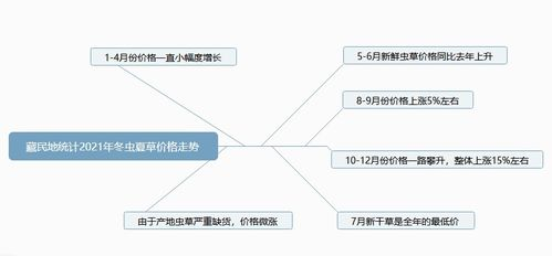 虫草市场价格概览