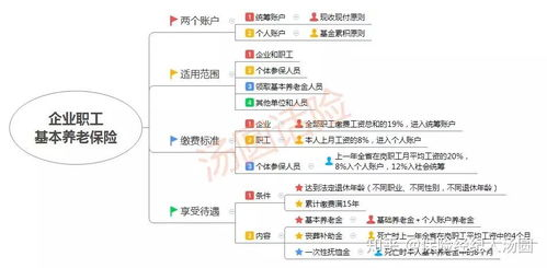 养老保险基本费用构成与计算方法