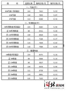 当前93号汽油全国价格概况