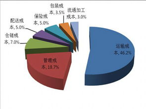 托运费用的基本构成