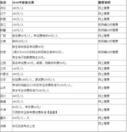 考研报名费基本构成与标准