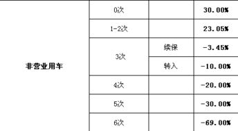 第二年保险费用的基本构成