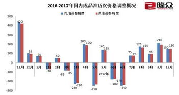 当前国内油价概况