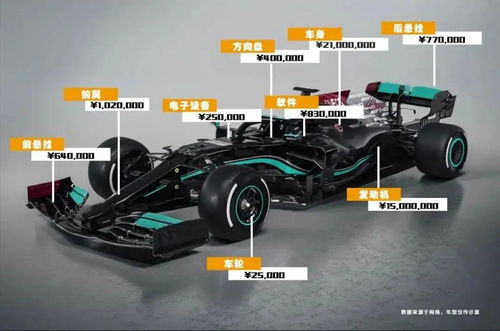 F1赛车的基本价格构成