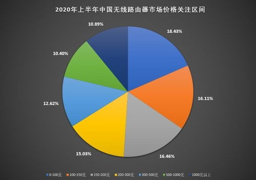 无线路由器市场概况与价格区间