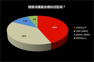马桶盖价格区间概览