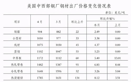 当前钢材市场价格概览