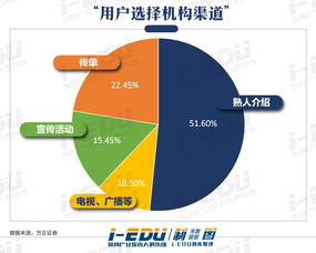 艺考培训市场价格概览