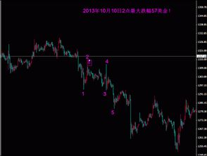 2013年黄金价格总体走势