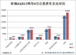 养车成本的基本构成