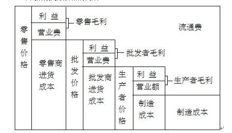 服务价格的构成因素