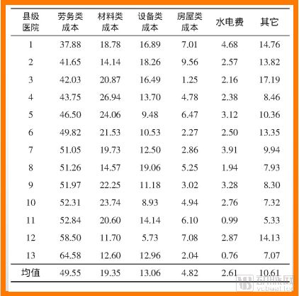 医院费用的基本构成