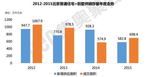 北京房价现状与趋势分析