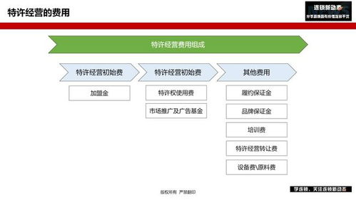 加盟费用的基本构成