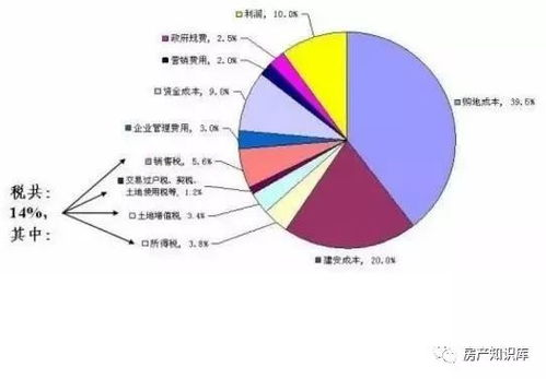 酒店价格的基本构成因素