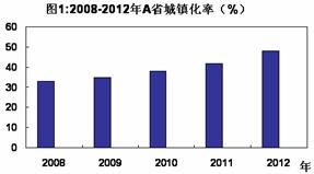 影响收入水平的关键因素