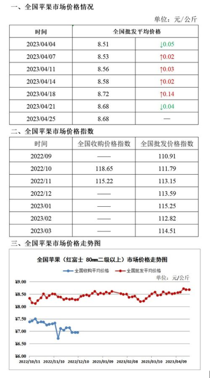 苹果市场价格概况