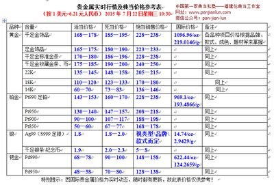 当前贵金属市场价格概况