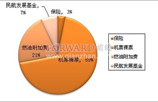 机票价格的基本构成与影响因素