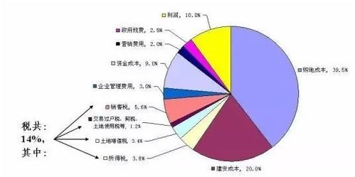 一、房价基本构成与影响因素
