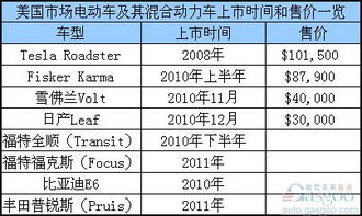 电动车市场价格概览