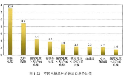 不同类型产品的价格差异