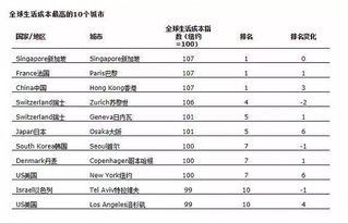 香港生活成本概况