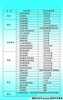 汽车保养的基本费用构成