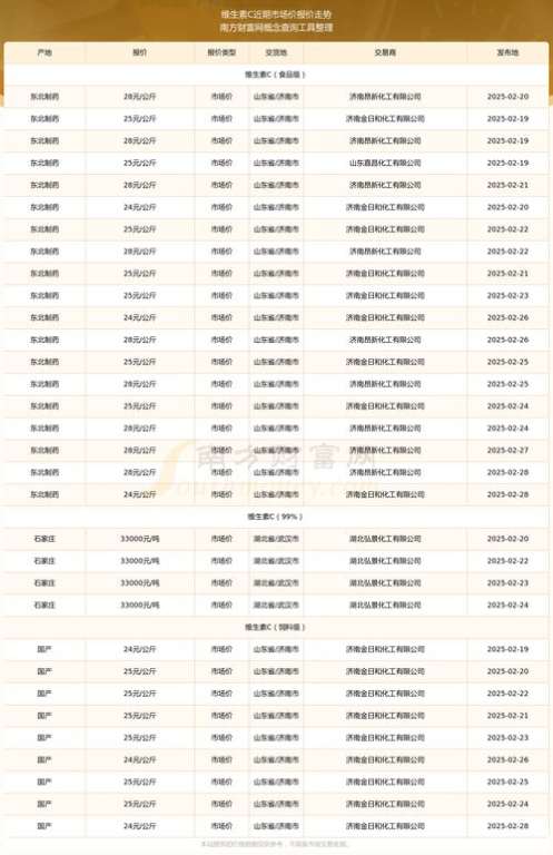 v的市场价格概览