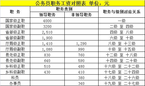 不同行业的薪资水平对比