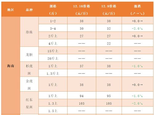 鱼类市场价格概览