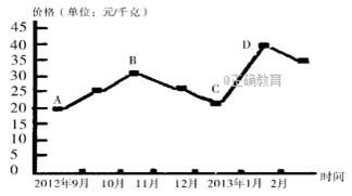 B产品的市场价格概览