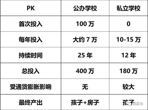 公立学校与私立学校的费用差异