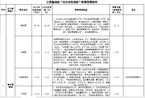 每月费用预算的基本构成