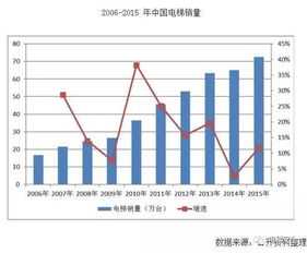 电梯价格的市场概况